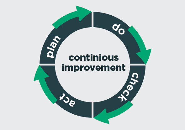 PDCA - Continu verbeteren van processen - Tijdelijk vs. permanent meten PDCA - Continu verbeteren van processen - Tijdelijk vs. permanent meten