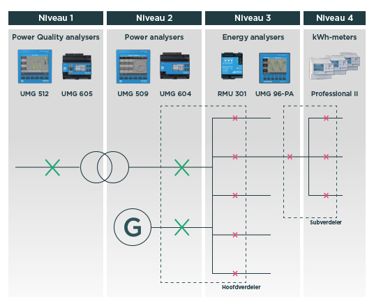 Blauwdruk meetniveaus - Redenen om te meten