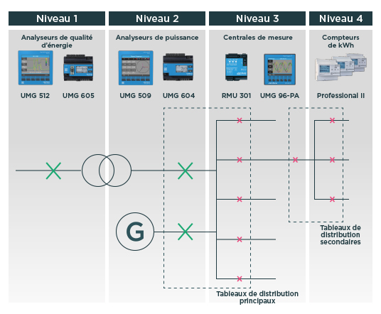 Niveaux de mesure du plan - Raisons de mesurer