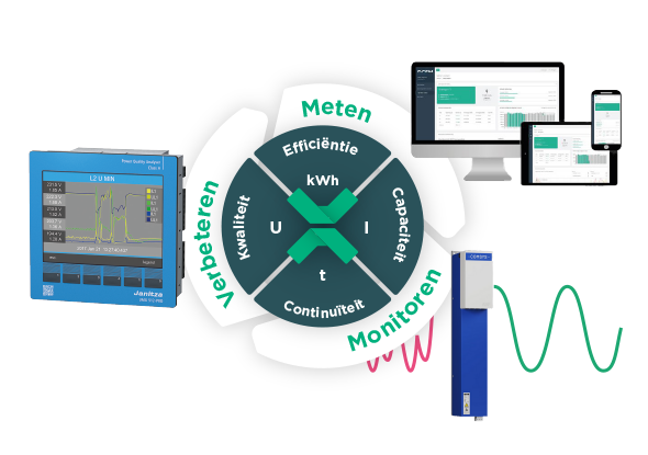 Meten, monitoren en verbeteren - Energiemanagement fortop